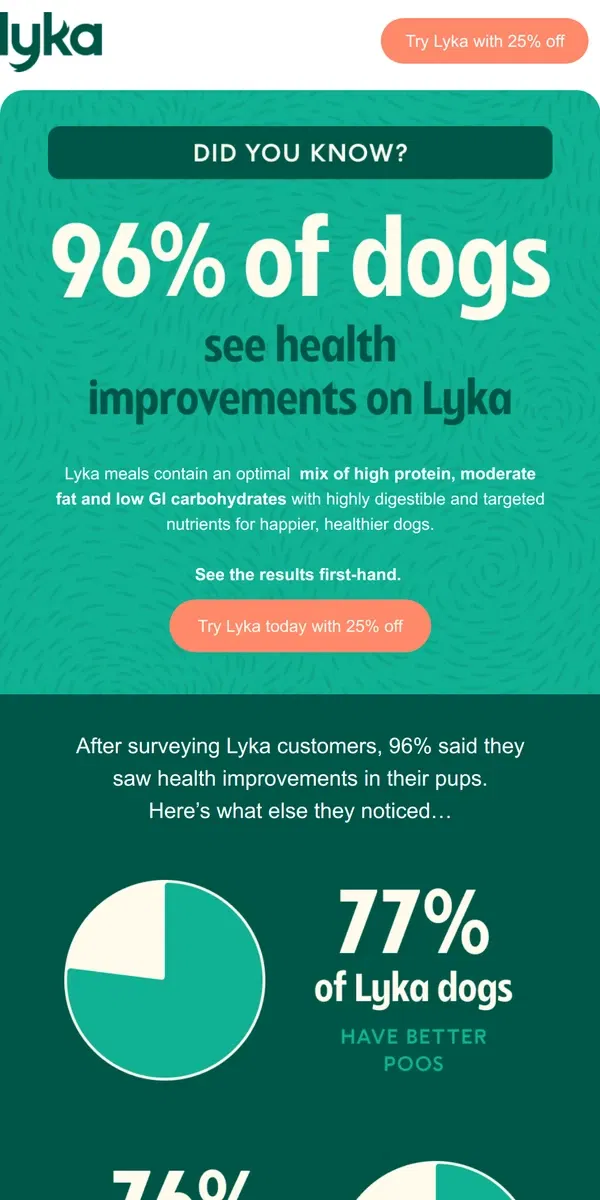 Email from Lyka. DYK? 96% of dogs see health improvements on Lyka